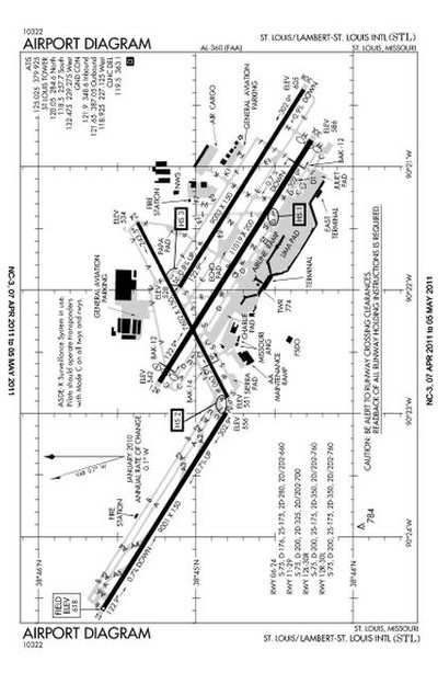 Kstl Charts