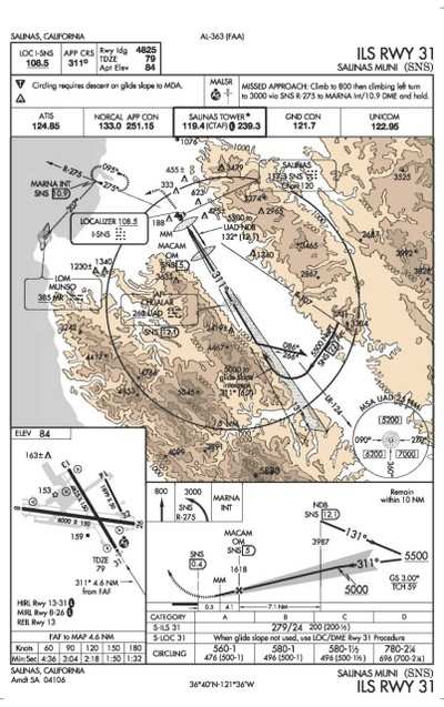 Naco Charts