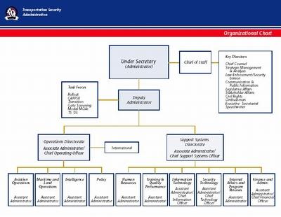 Oit Org Chart